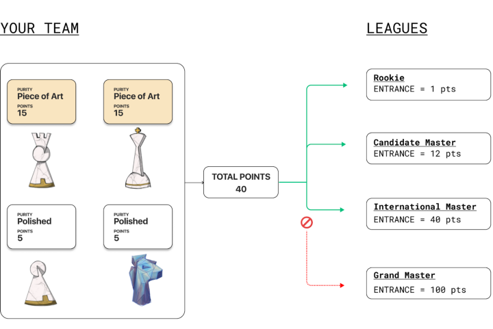 解析Web3版国际象棋Immortal Game：是真需求还是伪概念？