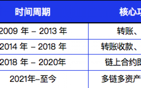 详解Web3钱包：一个千亿级的大众赛道