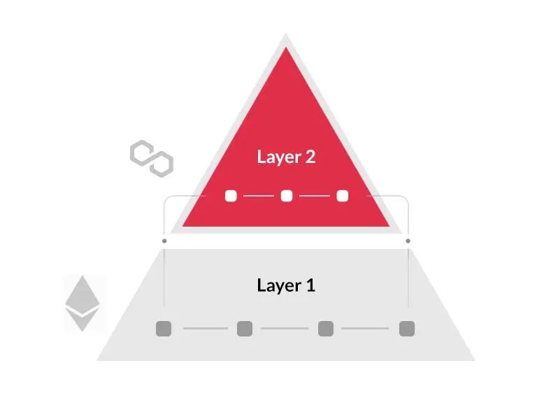 Rollup套娃时代开启？一文了解Layer3的定位、优势和实现方式