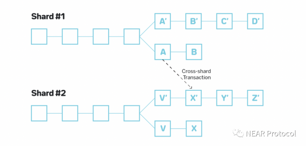 Proximity Labs：NEAR分片技术如何变革DeFi产业