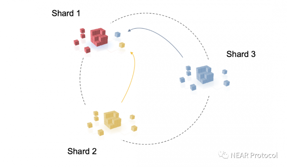 Proximity Labs：NEAR分片技术如何变革DeFi产业