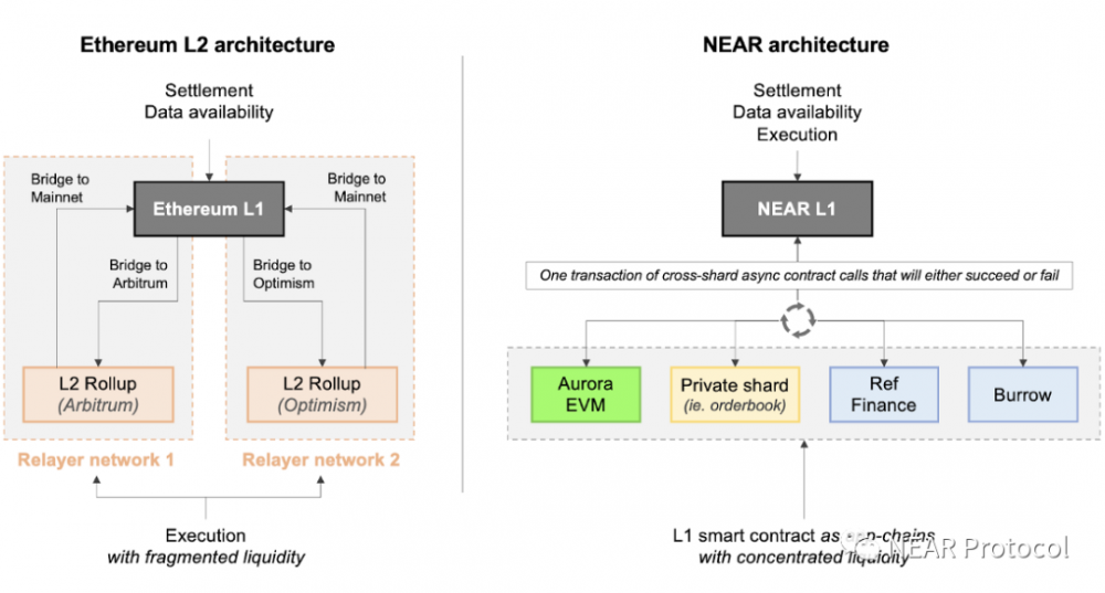 Proximity Labs：NEAR分片技术如何变革DeFi产业