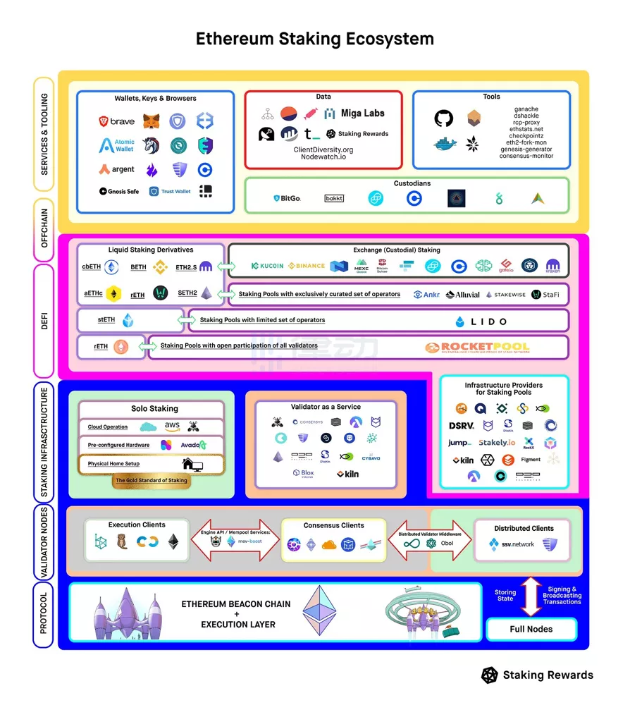 以太坊Staking生态图解：这条千亿赛道有哪些核心玩家？