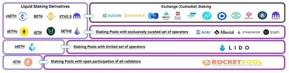以太坊Staking生态图解：这条千亿赛道有哪些核心玩家？