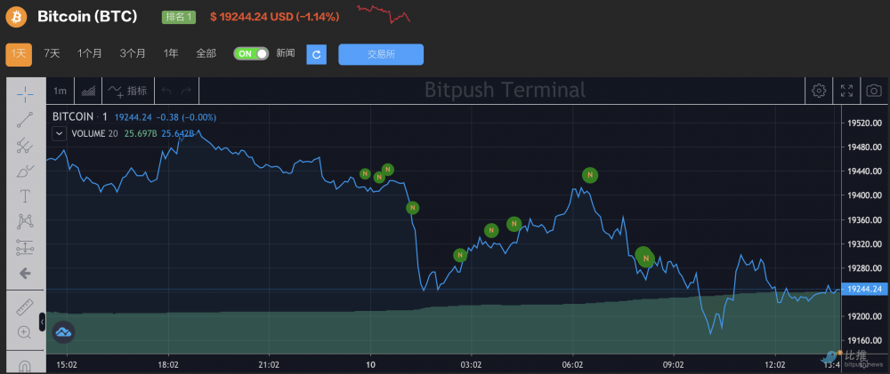 美国9月CPI公布之前：市场观望情绪浓烈，BTC承压测试1.9万美元关键支撑