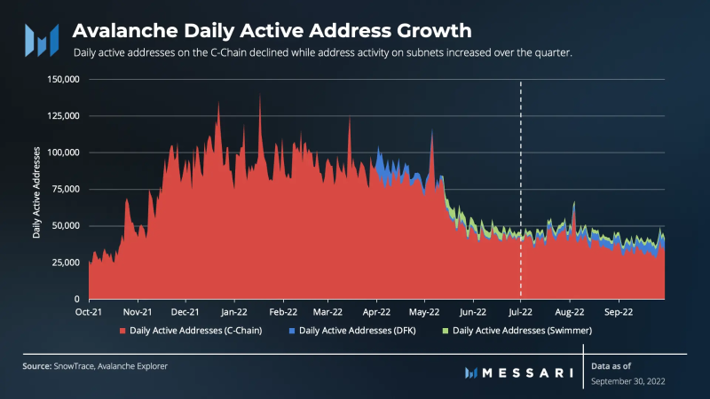 Messari：Avalanche第三季度网络发展状况图解