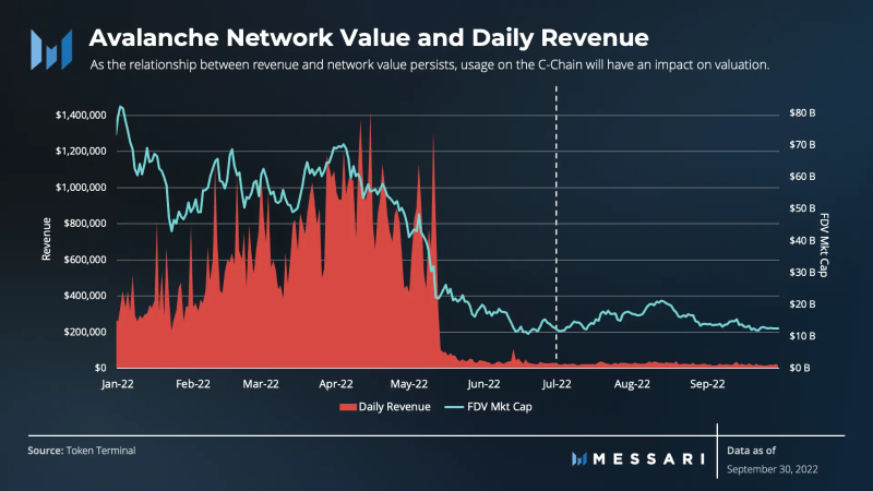 Messari：Avalanche第三季度网络发展状况图解