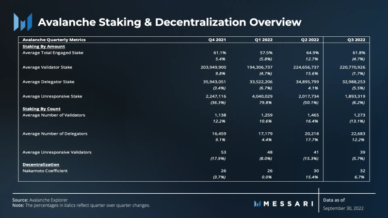 Messari：Avalanche第三季度网络发展状况图解