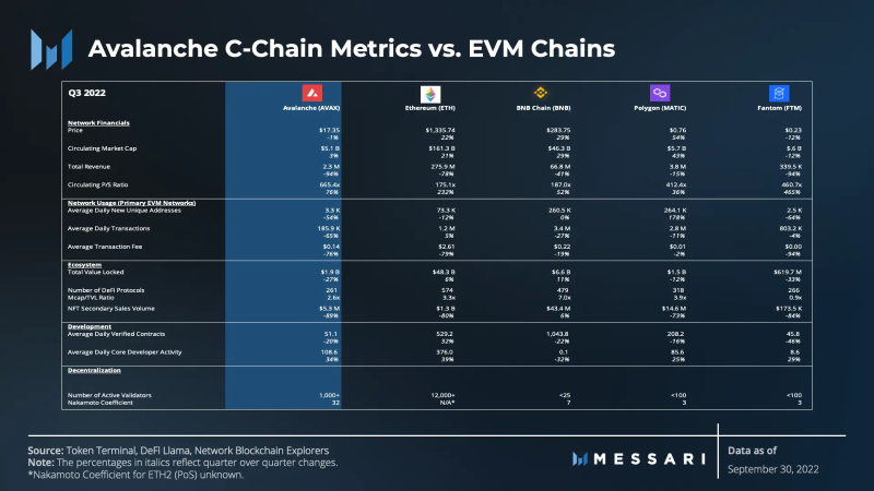 Messari：Avalanche第三季度网络发展状况图解