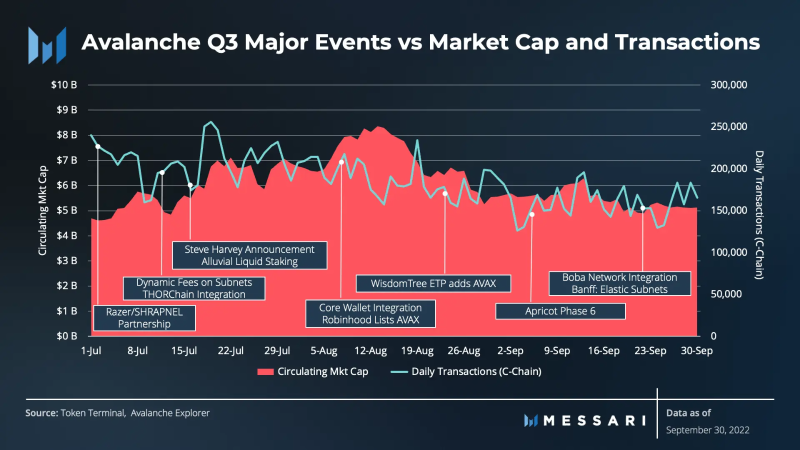 Messari：Avalanche第三季度网络发展状况图解