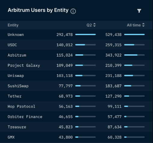 Nansen：图解Arbitrum二季度网络关键数据