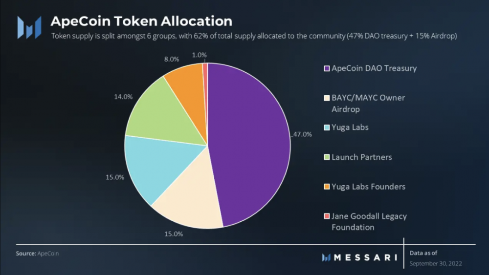 Apecoin价值分析：贯穿“猿宇宙”的经济基石