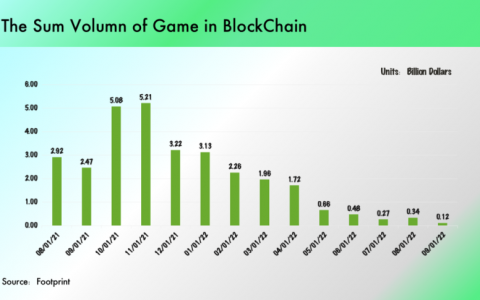 GameFi 2.0备受期待，最有可能在哪条公链上发生？