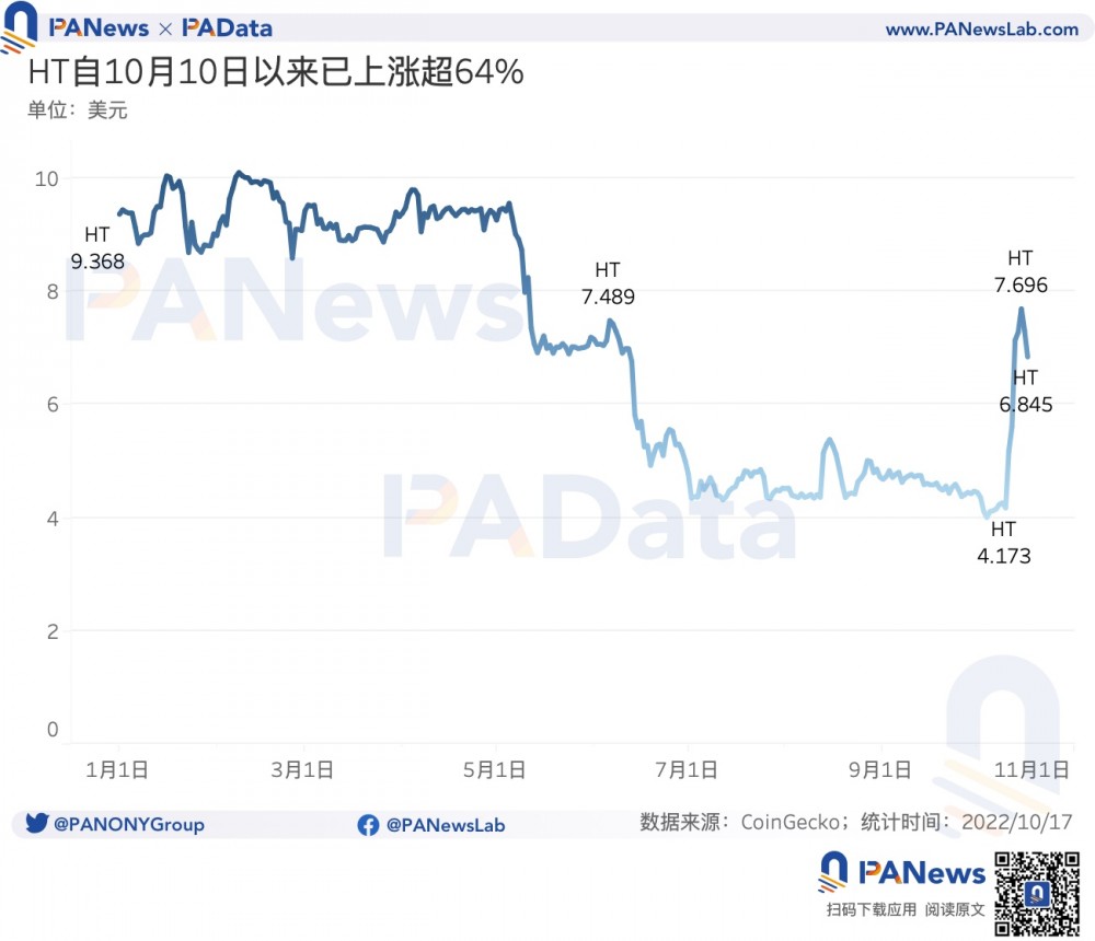 数观平台币：今年累计销毁总额超24亿美元，2家销毁逆势增长