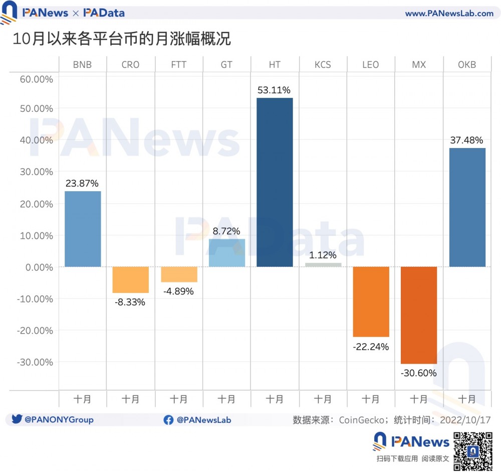 数观平台币：今年累计销毁总额超24亿美元，2家销毁逆势增长