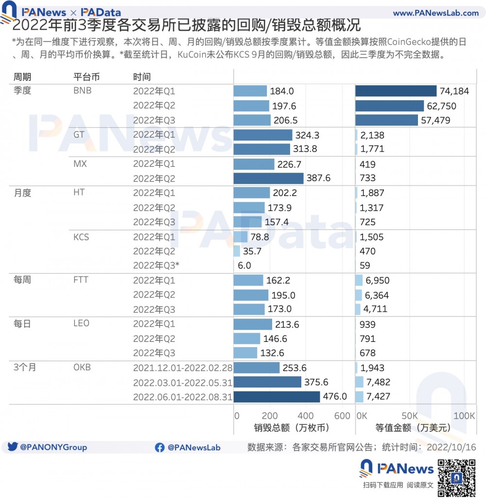 数观平台币：今年累计销毁总额超24亿美元，2家销毁逆势增长