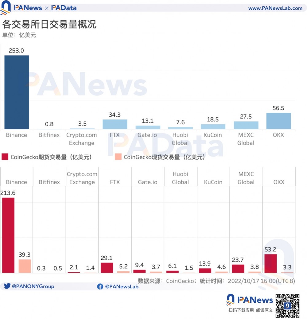 数观平台币：今年累计销毁总额超24亿美元，2家销毁逆势增长