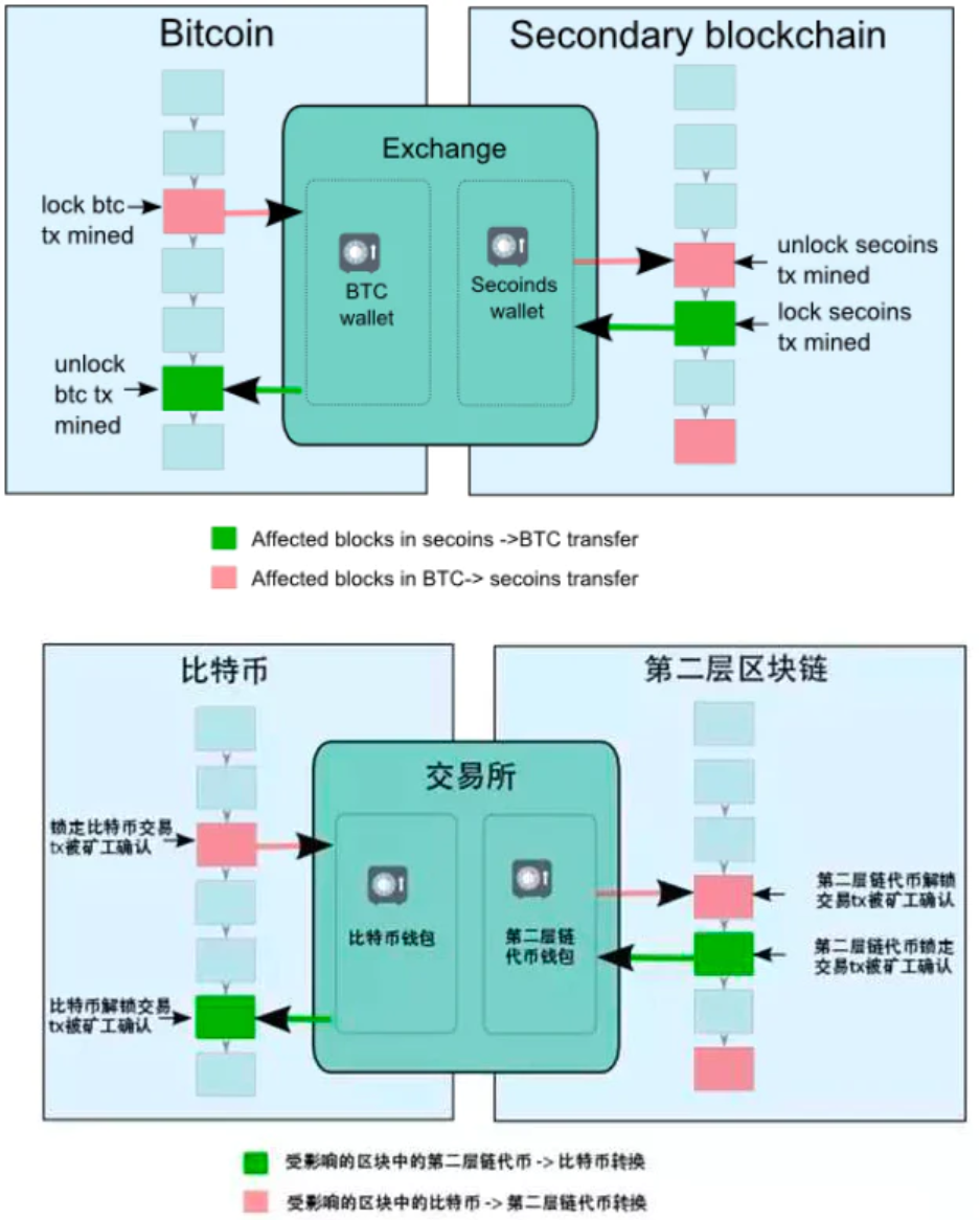 万字科普：详解以太坊扩容全方案          