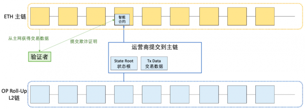 万字科普：详解以太坊扩容全方案          