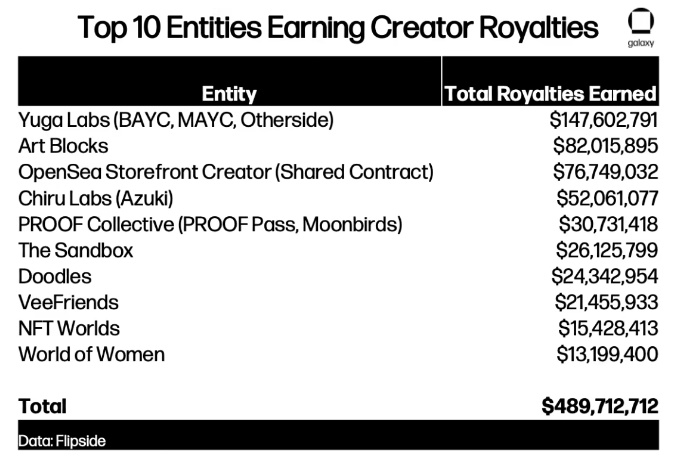 以太坊NFT版税简报：销售额达18亿美元，Yuga Labs以1.47亿美元成“版税王”