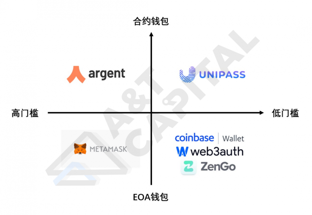 低门槛钱包：谁能抢占Web3用户第一入口？