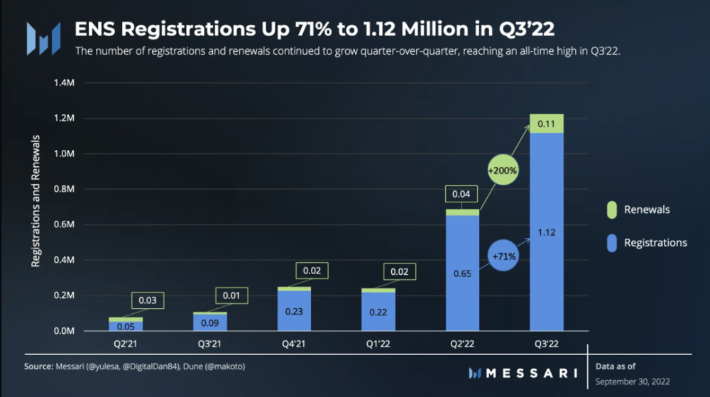图解ENS 3季度发展状况：活跃地址增长强劲，域名注册量达历史新高