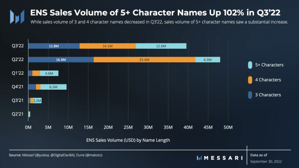 图解ENS 3季度发展状况：活跃地址增长强劲，域名注册量达历史新高