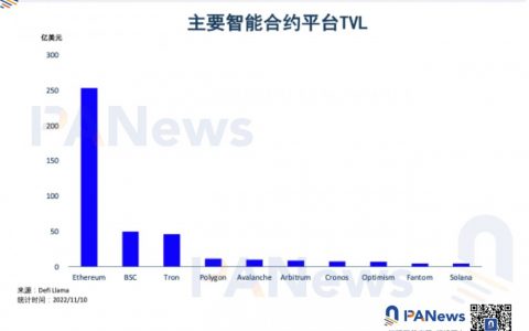 公链一周TVL对比：Solana下降55.1%，Fantom降幅最小