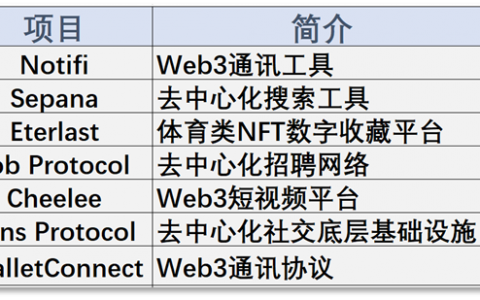 一周投融报：三个Solana生态项目在危机前获得融资