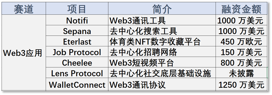 一周投融报：三个Solana生态项目在危机前获得融资