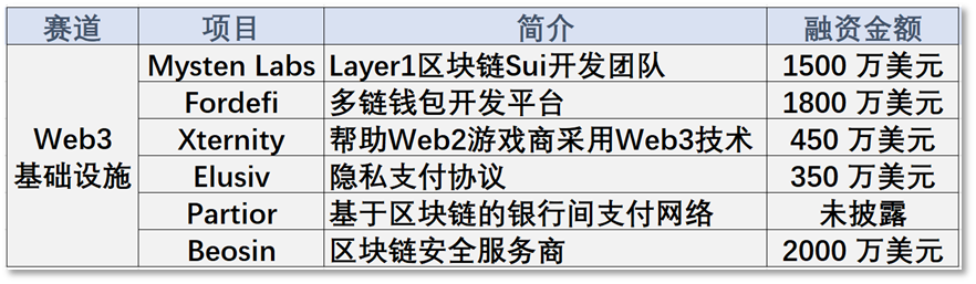 一周投融报：三个Solana生态项目在危机前获得融资