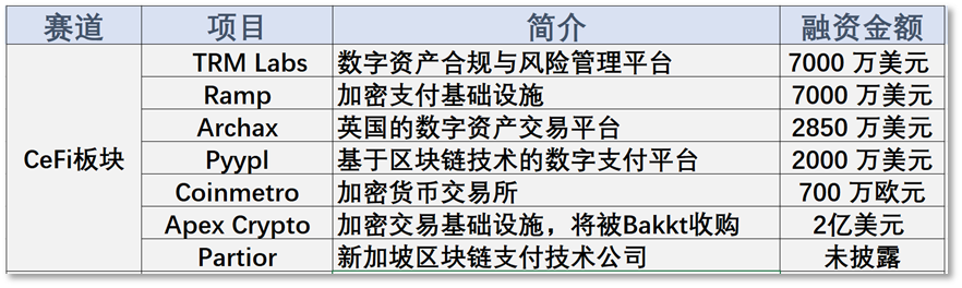 一周投融报：三个Solana生态项目在危机前获得融资