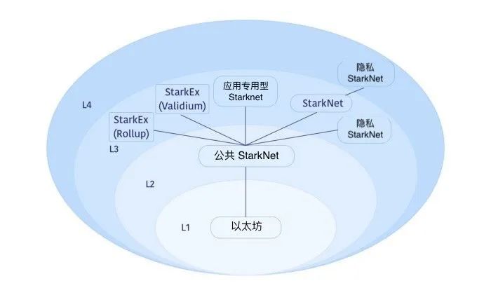 Vitalik：哪种类型的 Layer3 具有意义？