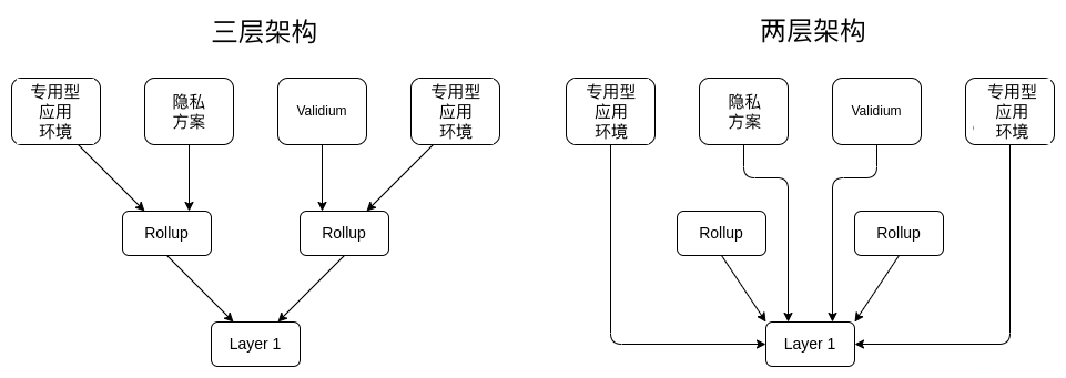 Vitalik：哪种类型的 Layer3 具有意义？