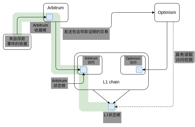 Vitalik：哪种类型的 Layer3 具有意义？