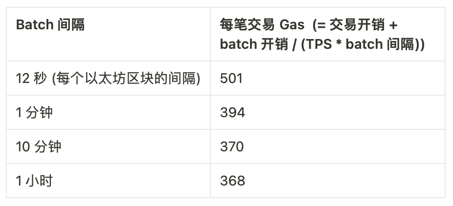 Vitalik：哪种类型的 Layer3 具有意义？