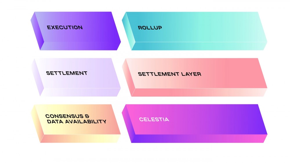 Celestia笔记：全方位解构模块化区块链