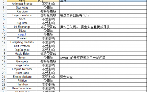 Dappradar报告：FTX 崩盘对链上的dApp有何影响？