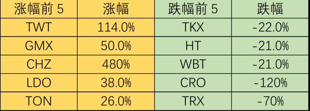 一周加密观察（11.14—11.20）：宏观环境好转，FTX余波蔓延