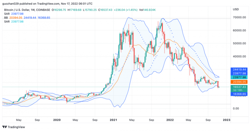 一周加密观察（11.14—11.20）：宏观环境好转，FTX余波蔓延