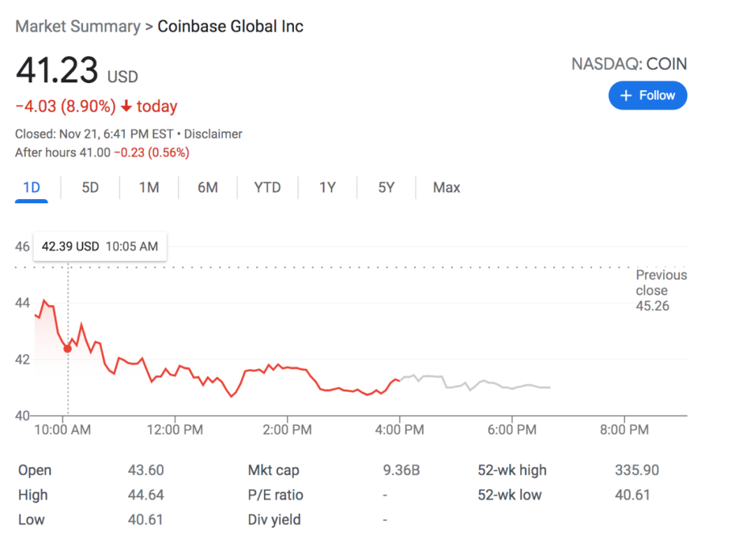 FTX余波蔓延至美股：“加密第一股”Coinbase股价暴跌创新低