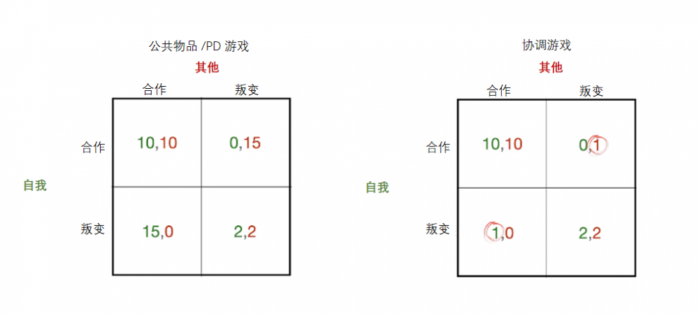 深入探讨Web3基本挑战：公共物品问题与协调问题的区别及其重要性