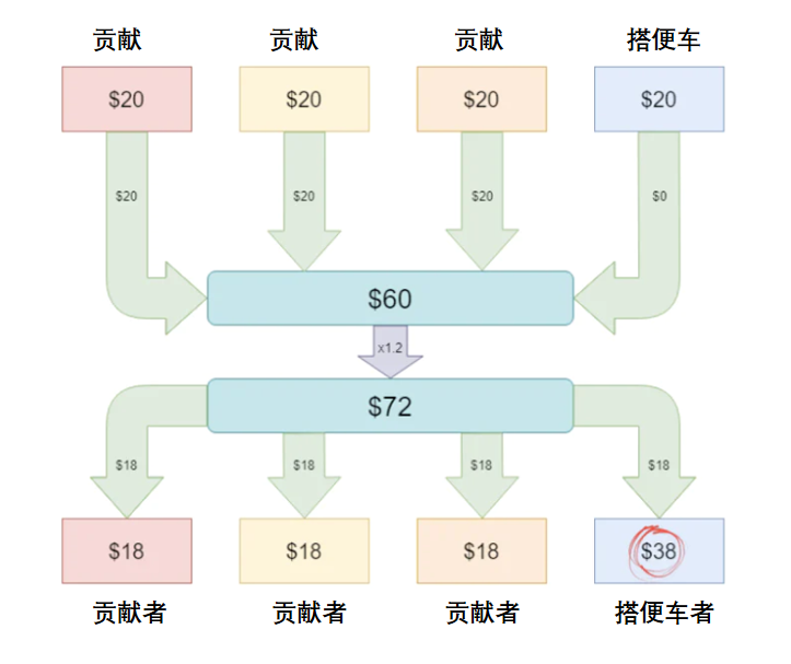 深入探讨Web3基本挑战：公共物品问题与协调问题的区别及其重要性