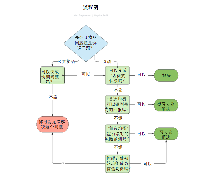 深入探讨Web3基本挑战：公共物品问题与协调问题的区别及其重要性