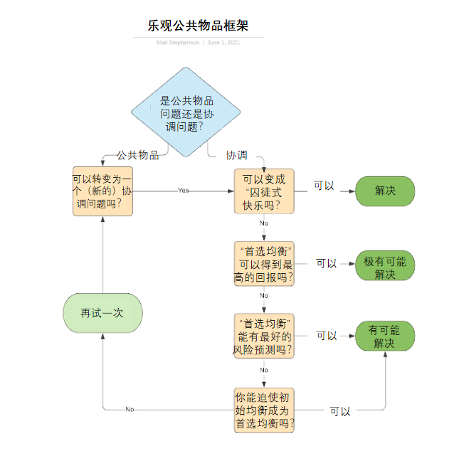 深入探讨Web3基本挑战：公共物品问题与协调问题的区别及其重要性