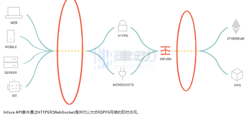 以太坊基础设施Infura中心化问题再引争议，我们还有什么替代方案？