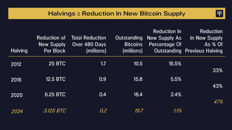 Pantera Capital: 2024年比特币减半周期走势预测及展望