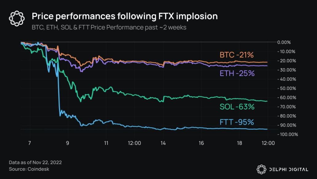 Delphi Digital：20张图表梳理加密雷曼事件脉络