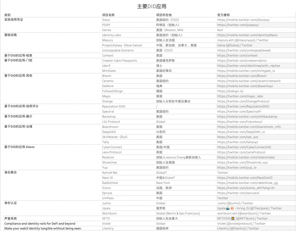 基于DID的去中心化社会金融体系：取之于民，用之于民