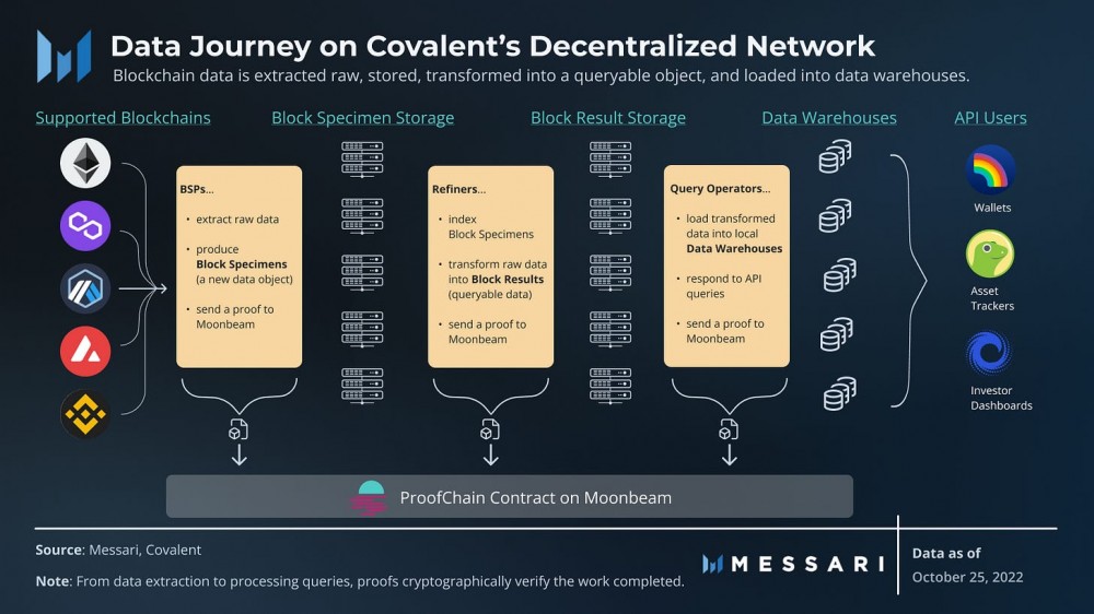 Messari解读Web3中间件Covalent：检索区块链数据的统一API